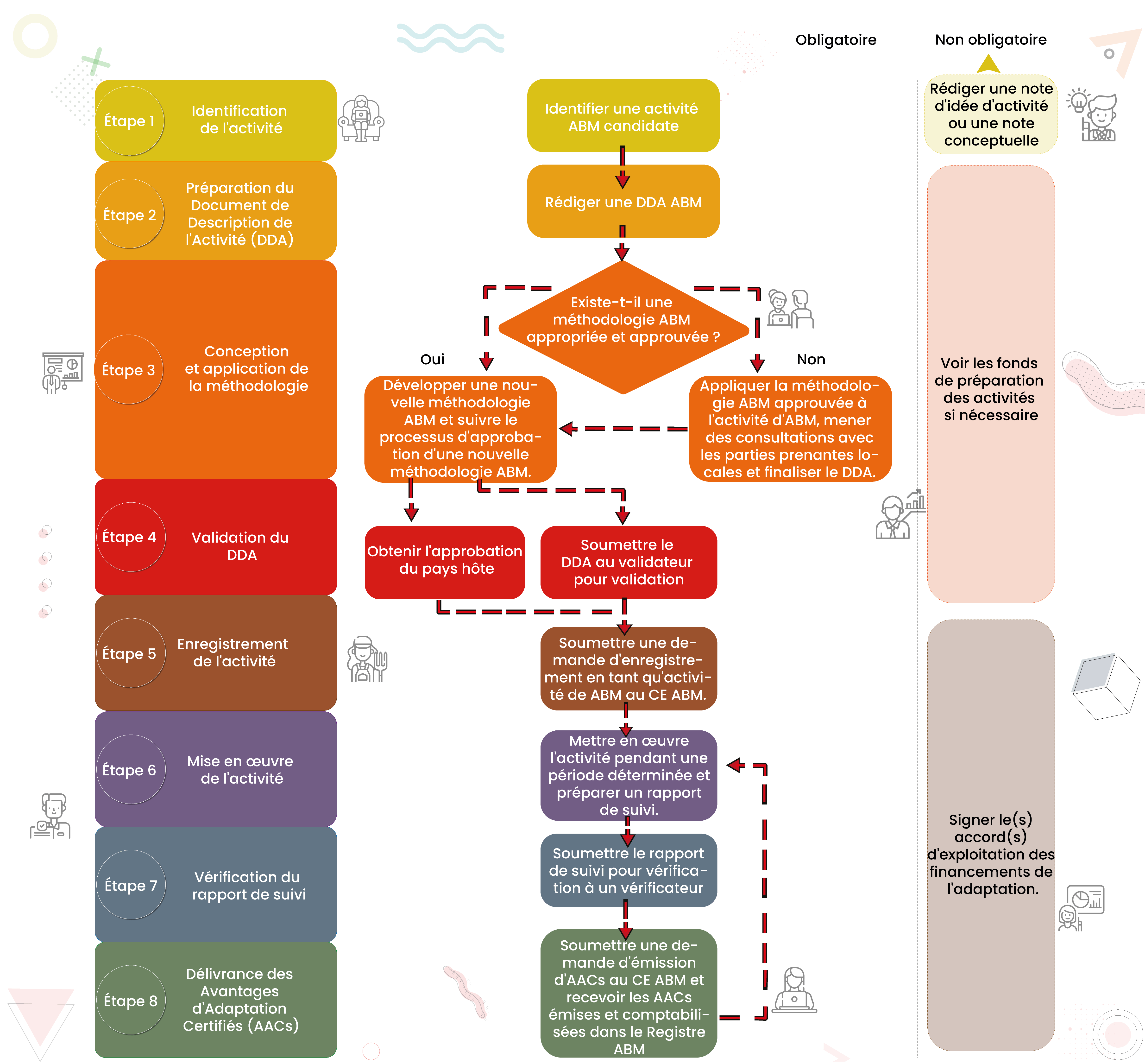 Diagramme du Cycle ABM